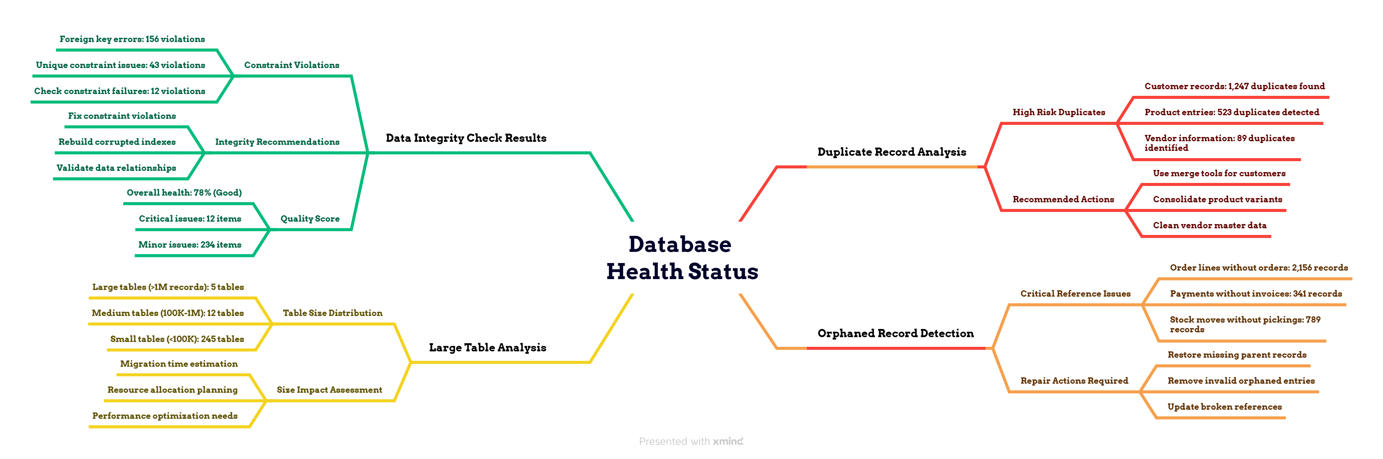 Database Health Status